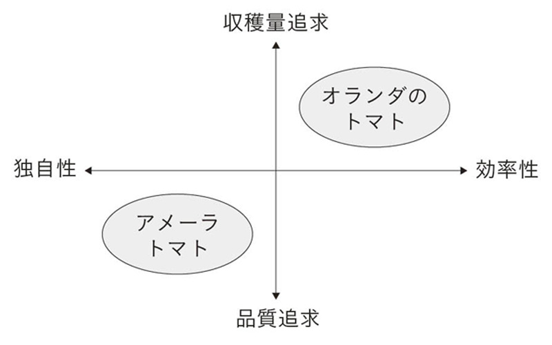 図表1 オランダの逆にポジショニングする