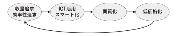 図表2 ICT化による「同質化・低価格化」の悪循環