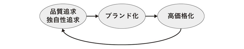 図表3 ブランド化による好循環