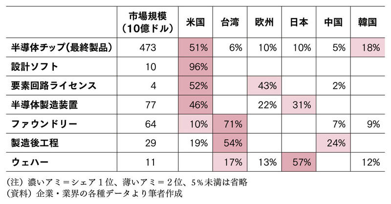 図表2 半導体の主要技術のほとんどは米国が握る(分野別市場シェア)