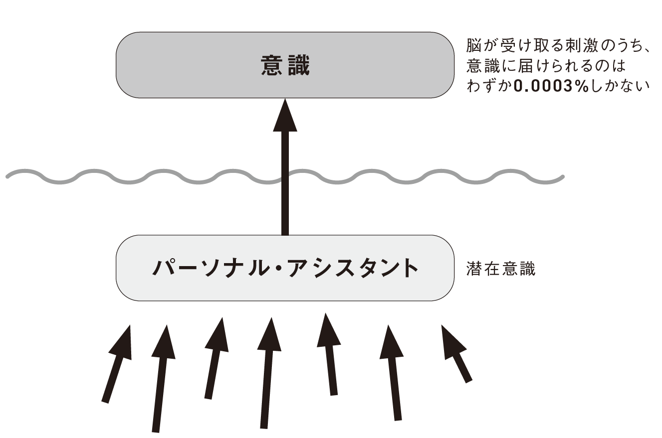 人間の心は、絶えず刺激の波にさらされている。私たちのパーソナル・アシスタントは、「門番」のような役割を果たし、どの刺激を意識に伝えるかを慎重に取捨選択している（図版制作：キャップス）