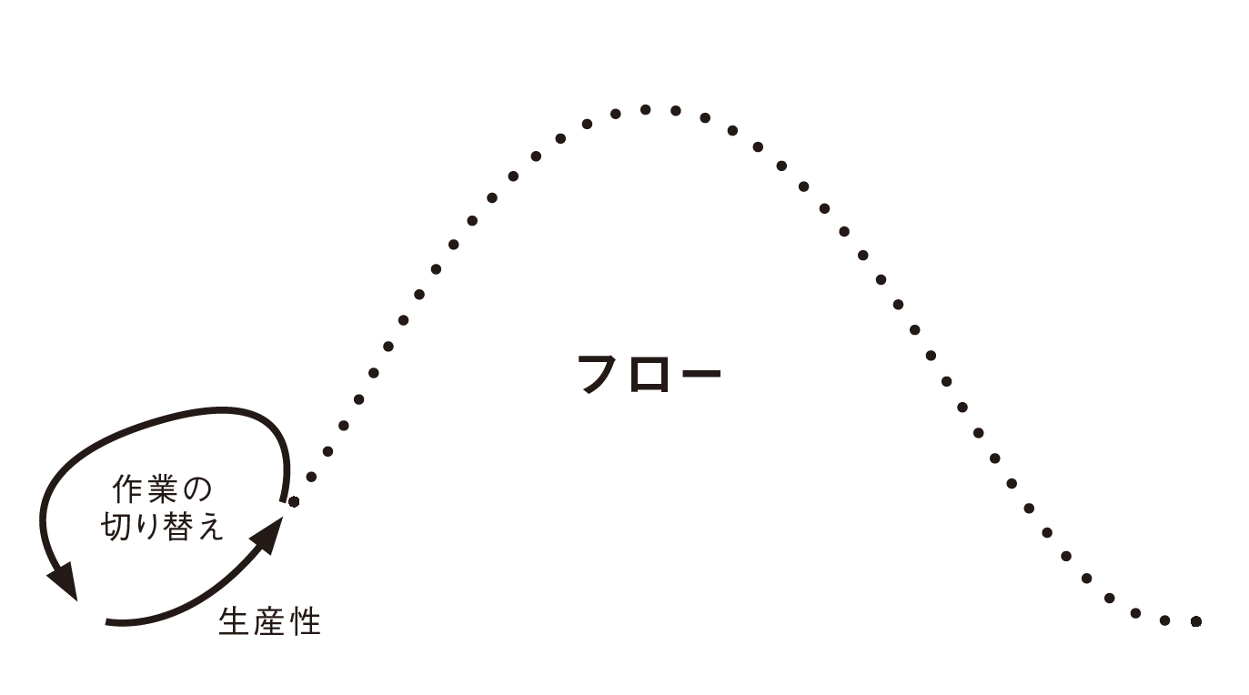 完全に集中した状態とは「フロー状態」に近い（図版制作：キャップス）