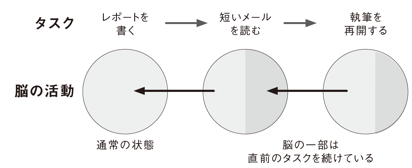 あるタスクから別のタスクへと切り替えると、注意力の一部が前のタスクに向けられたままになり、結果として新しいタスクに使える脳の思考容量が少なくなる（図版制作：キャップス）
