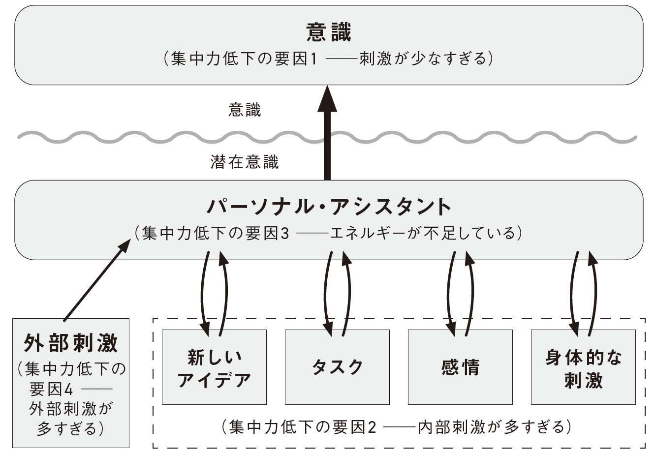 気が散る理由とその対処法を示すモデル（図版制作：キャップス）