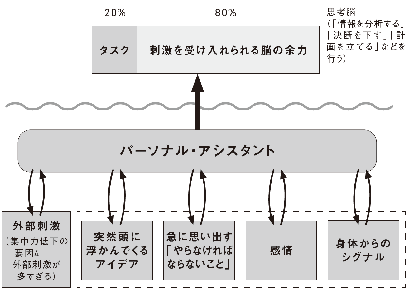 あなたの脳の思考能力は、常に100％満たされている。問題なのは、何によって満たされているかだ。目の前のタスクなのか、頭に浮かんでくる考えなのか、外部からの刺激なのか。脳の思考能力は常に、この3つの要素に対応している。平均的な思考タスクは思考能力の20％しか必要としないので、ほかの刺激を処理するための十分な余力がある（図版制作：キャップス）