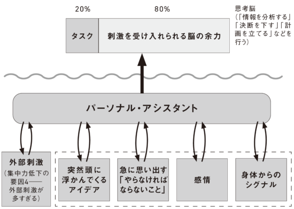 あなたの脳の思考能力は、常に100%満たされている。問題なのは、何によって満たされているかだ。目の前のタスクなのか、頭に浮かんでくる考えなのか、外部からの刺激なのか。脳の思考能力は常に、この3つの要素に対応している。平均的な思考タスクは思考能力の20%しか必要としないので、ほかの刺激を処理するための十分な余力がある(図版制作:キャップス)