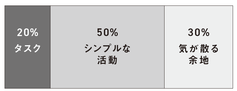 簡単なタスクの難易度を上げられないときは、別のシンプルなタスク(サブタスク)をすることが役に立つ。このシンプルなタスクによって、雑念や外部刺激が入り込むスペースを埋められる(図版制作:キャップス)