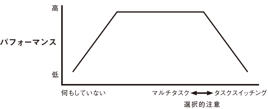 サブタスクが選択的注意を必要とし始めると、マルチタスクではなくタスクスイッチングの状態になる(図版制作:キャップス)