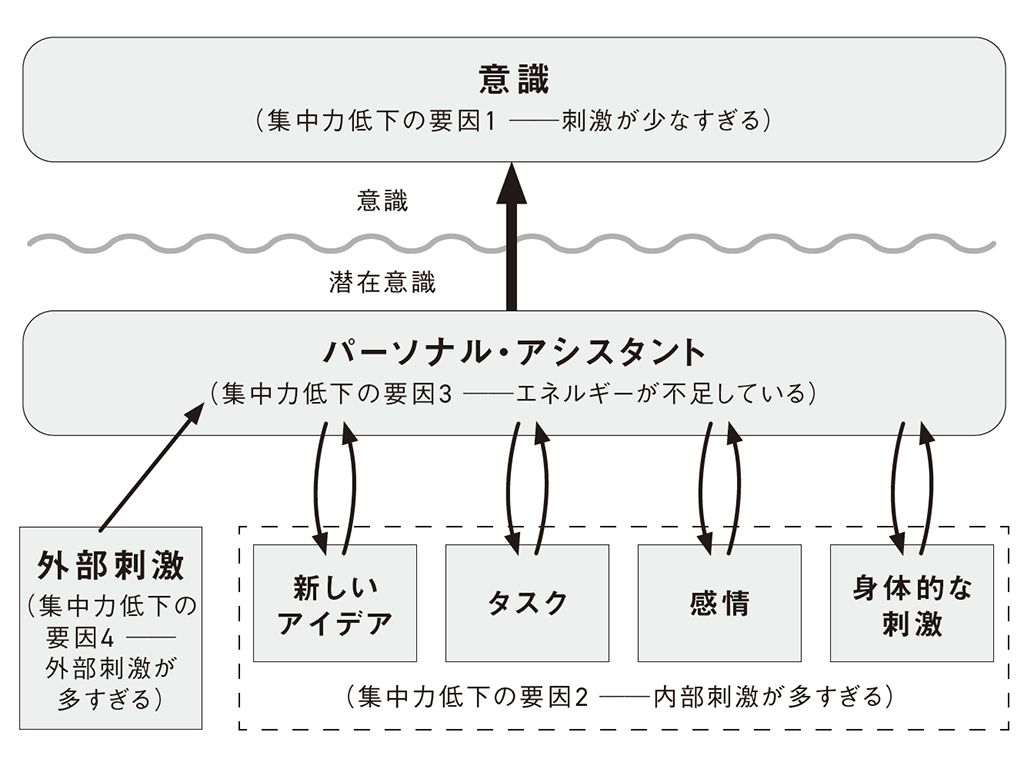 気が散る理由とその対処法を示すモデル（図版制作：キャップス）