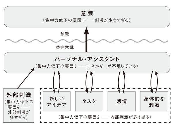 気が散る理由とその対処法を示すモデル(図版制作:キャップス) 気が散る理由とその対処法を示すモデル(図版制作:キャップス)