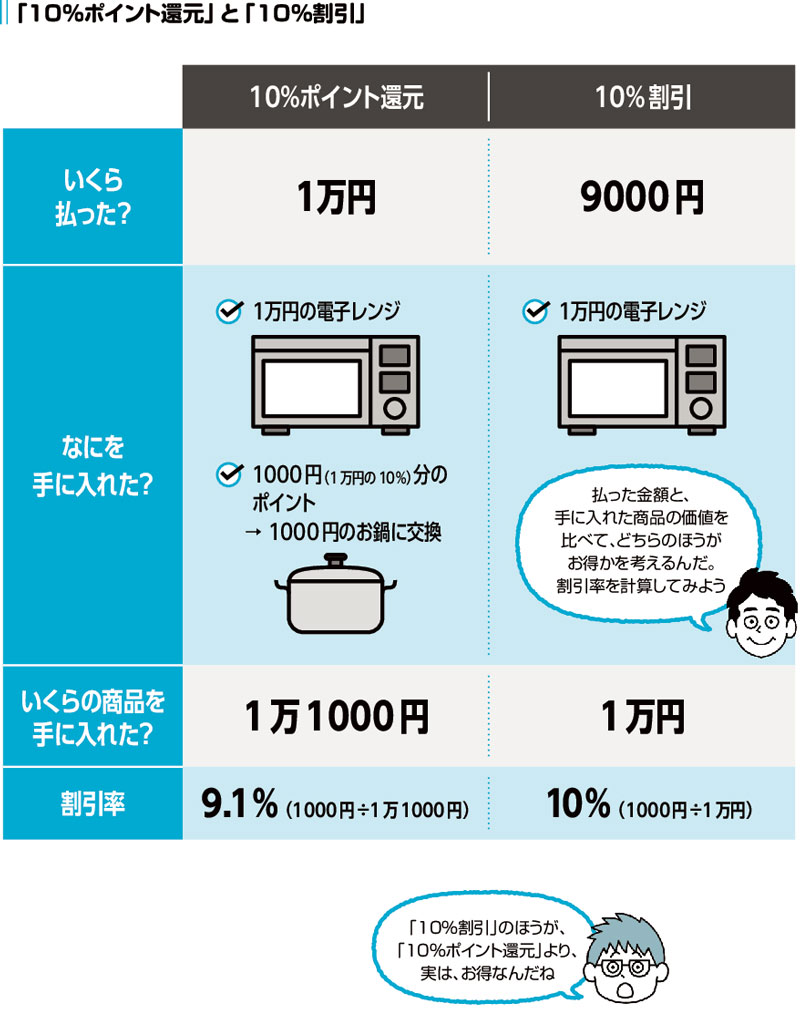 10％割引」と「10％還元」は、どちらが得で、それはなぜ？ | 日経BOOK