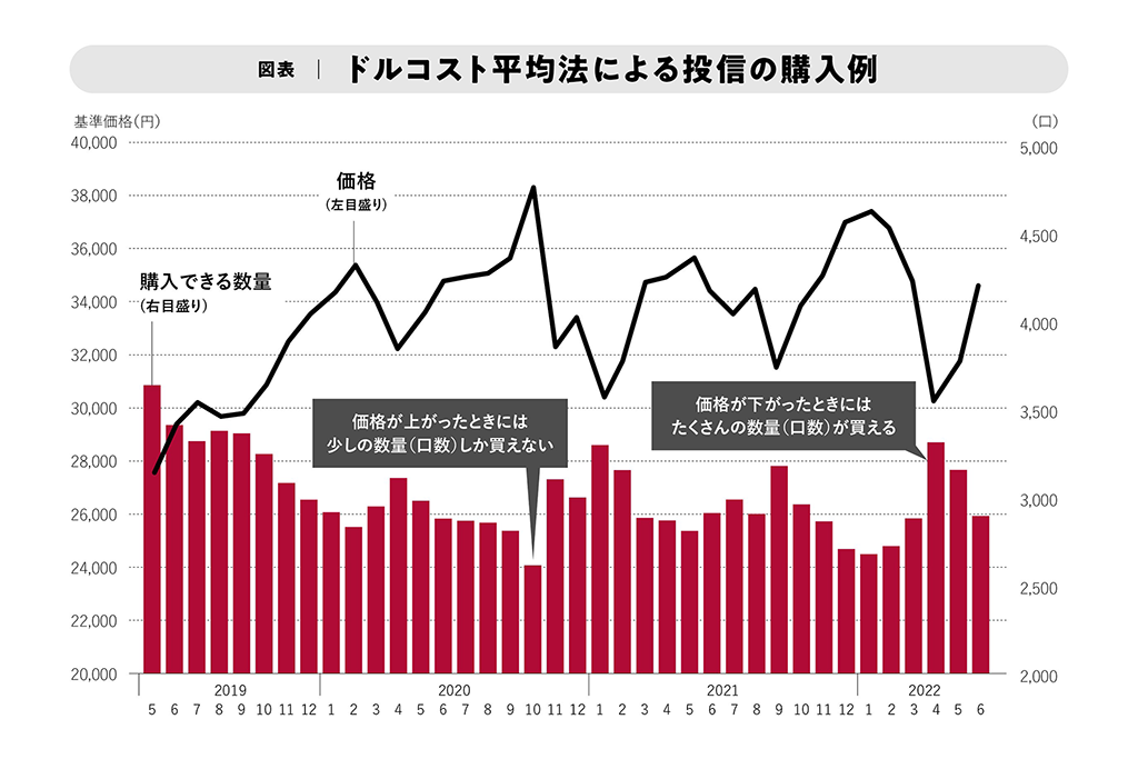 新NISA 投資信託をいつ買うべきか？ いつ売るべきか？ | 日経BOOKプラス