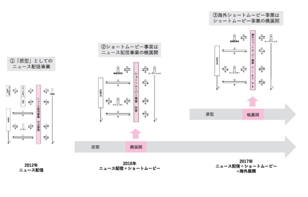 バイトダンスの横展開による成長