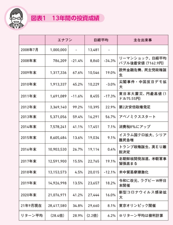 (『割安成長株で勝つ エナフン流バイ&ホールド』5ページに掲載)