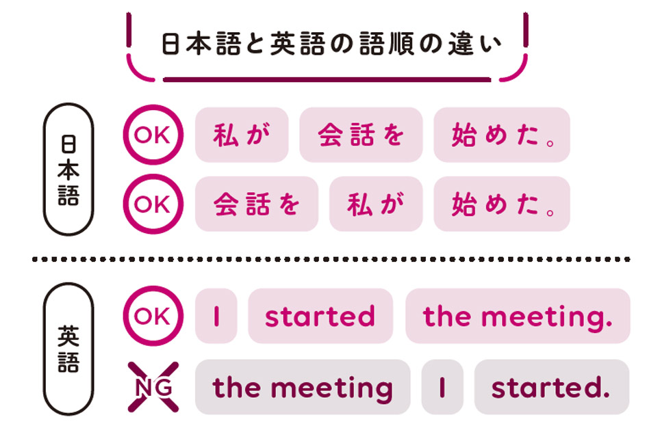 日本語は語順を変えても、多少の違和感は生じるのもの、意味はほぼ伝わります。一方、英語は語順を変えると意味不明な文になってしまいます