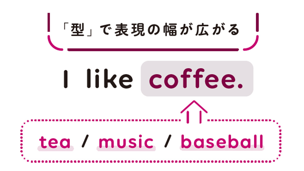 英語は「誰が」「どうする」「何を」の並び方が基本です。これを押さえればtea、musicなどの単語を入れ替えるだけで表現の幅を広げられます
