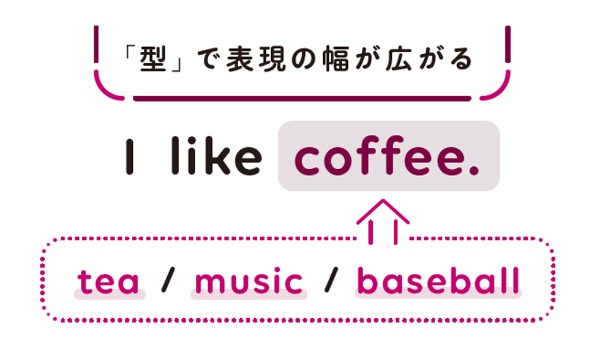 英語は「誰が」「どうする」「何を」の並び方が基本です。これを押さえればtea、musicなどの単語を入れ替えるだけで表現の幅を広げられます
