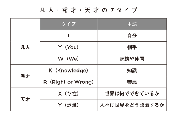 凡人・秀才・天才の7 タイプ 凡人・秀才・天才の7 タイプ