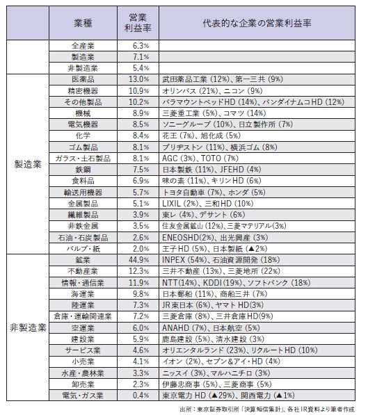 図表　業種別の営業利益率（2023年3月期、連結ベース）