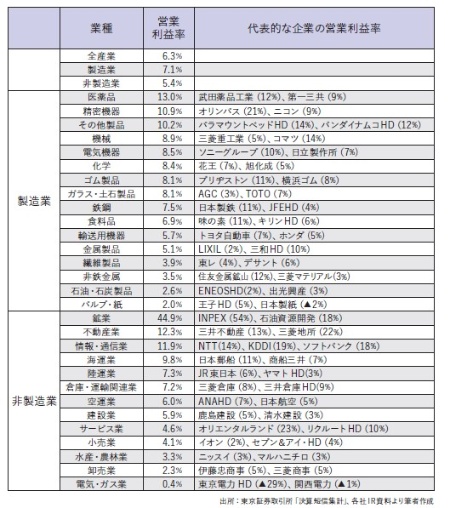 図表 業種別の営業利益率(2023年3月期、連結ベース)