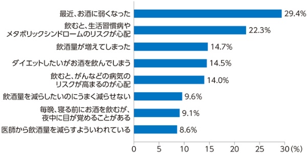 「お酒に関連して悩みや困っていることはありますか」(複数回答可)