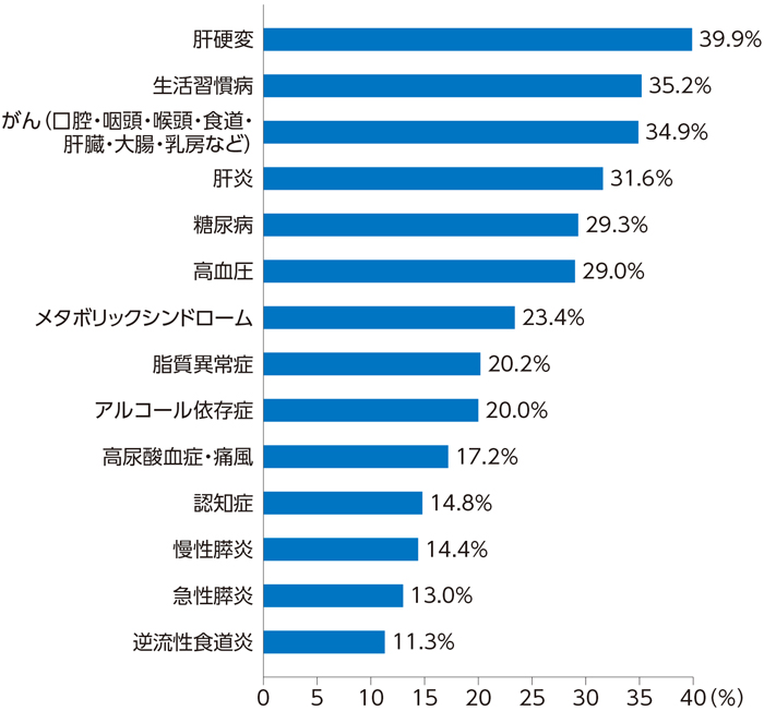 「お酒に関連して、どのような病気が心配ですか」（複数回答可）
