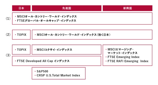 図表1 世界の株式を持つ方法