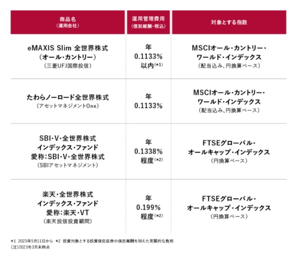図表2　日本を含む世界株に投資するインデックスファンド例