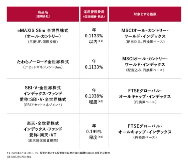 図表2 日本を含む世界株に投資するインデックスファンド例