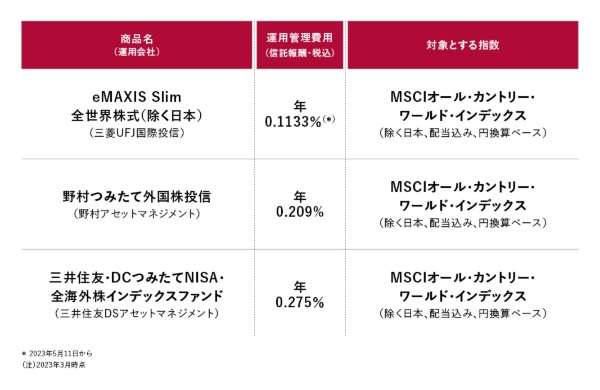 図表3 日本を除く世界株に投資するインデックスファンド例