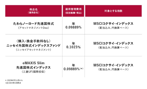 図表4 先進国株に投資するインデックスファンド例