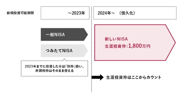 図表1 生涯投資枠のカウントは2024年から