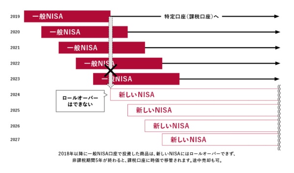 図表2　一般NISAから新しいNISAにロールオーバー不可