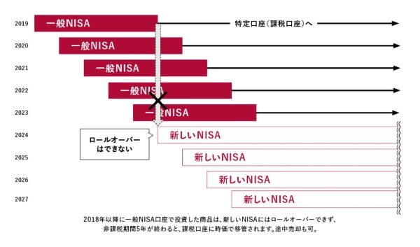 図表2 一般NISAから新しいNISAにロールオーバー不可