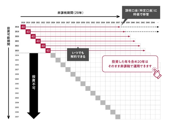 図表3 つみたてNISAから新しいNISAにロールオーバー不可