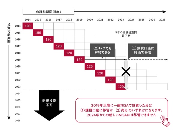 図表4 一般NISAは新しいNISAに移管できない