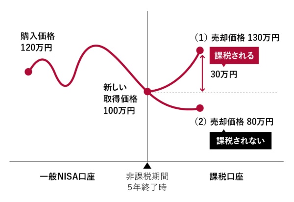 図表5 非課税期間終了時に値下がりしていた場合