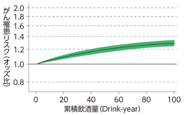累積飲酒量とがん全体の罹患リスクの関係