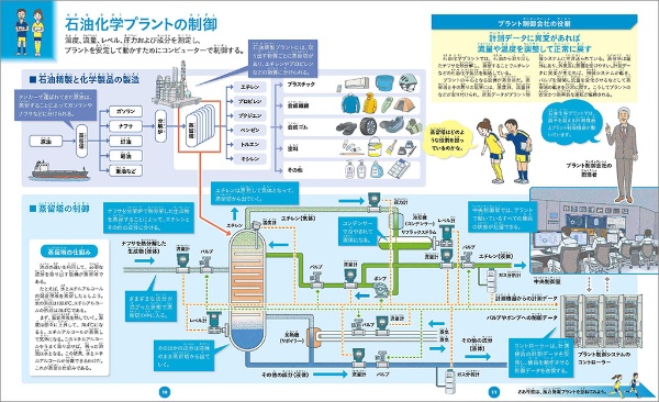 『プラント制御会社図鑑』から蒸留塔を説明したページ 『プラント制御会社図鑑』から蒸留塔を説明したページ