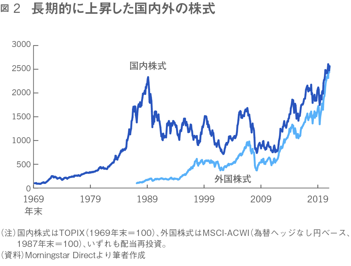 （出所）『40代から始める　攻めと守りの資産形成』（日本経済新聞出版）より作成