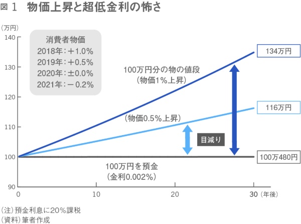 (出所)『40代から始める 攻めと守りの資産形成』(日本経済新聞出版)より作成
