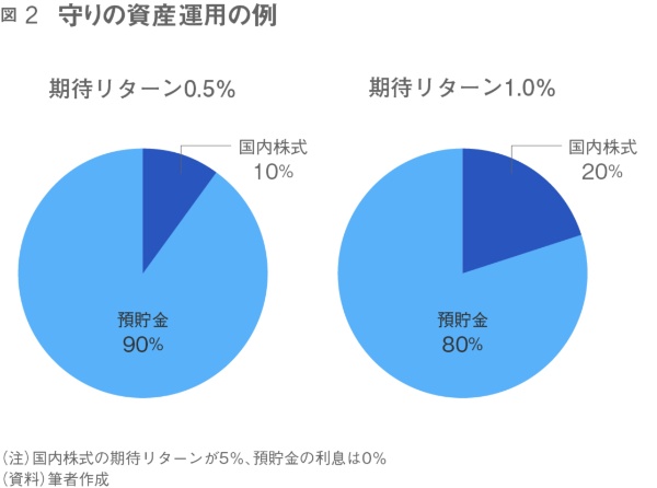(出所)『40代から始める 攻めと守りの資産形成』(日本経済新聞出版)より作成