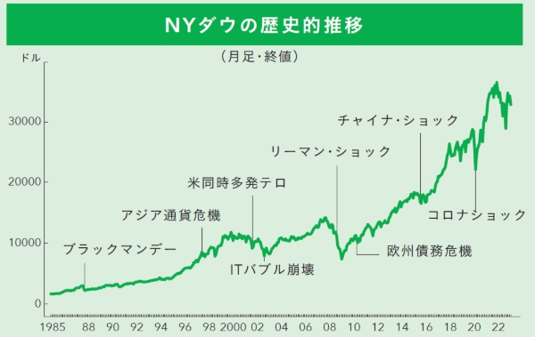 1985年以降のダウ工業株30種平均の推移