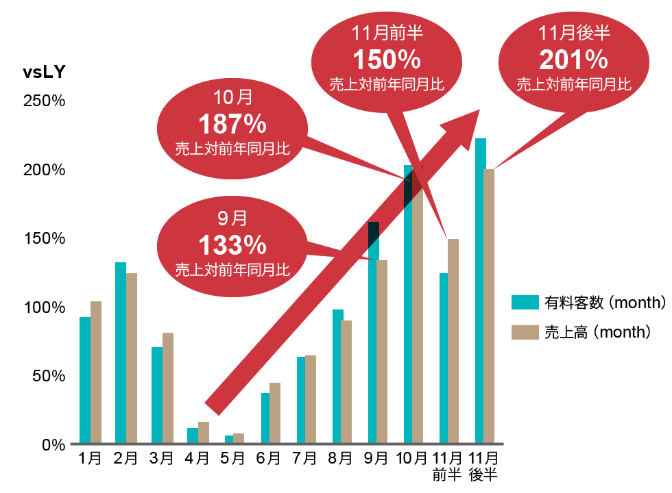 ネスタリゾート神戸 有料客数・売上実績