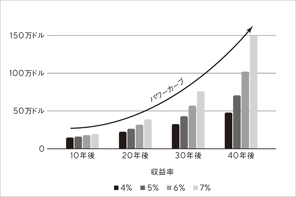 元本10万ドルの投資成果のパワーカーブ（収益率・期間別）