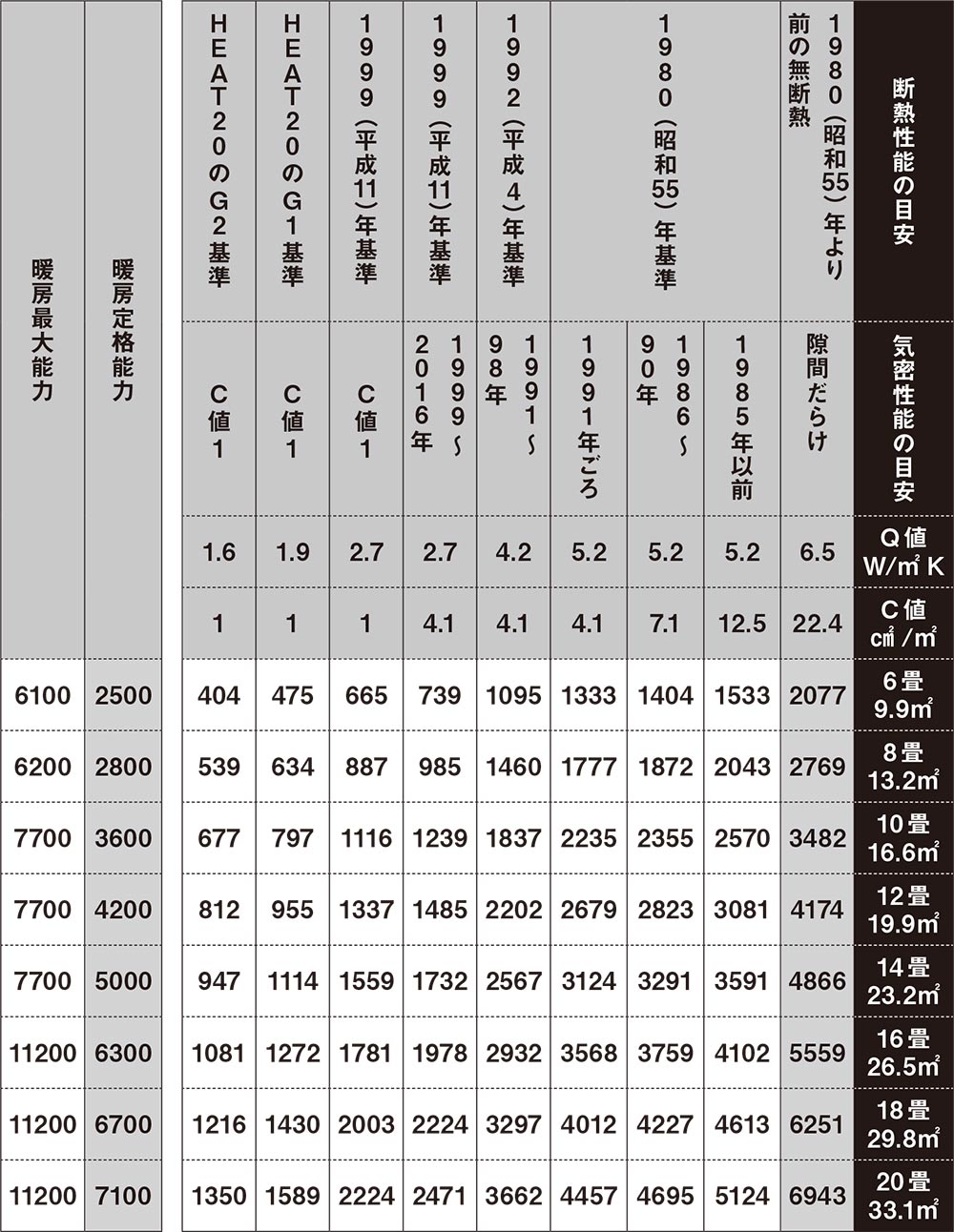 エアコンの必要暖房能力を、「（Q値＋C値/10）×その部屋の面積×（設定室温−その地域の年間最低温度）」で計算。設定条件は、内部発熱はなし、設定室温24℃、最低外気温0℃の東京（6地域）。なお、暖房最大能力はメーカー、機種によって大きく異なる（資料：松尾 和也）