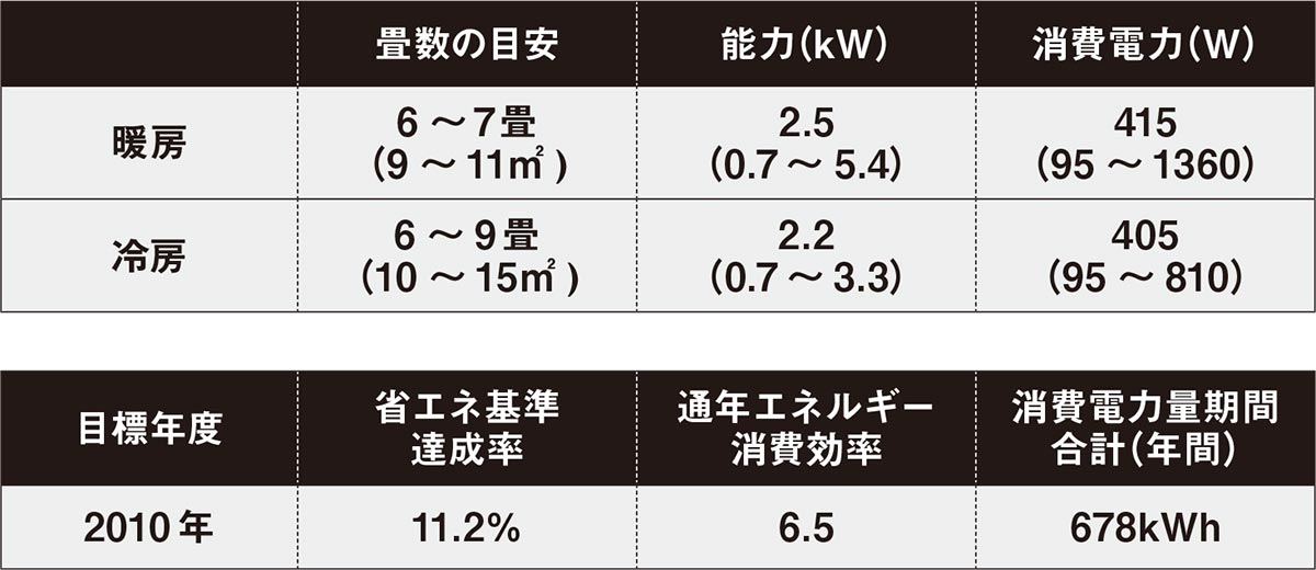 主なエアコンのカタログ値の例（資料：松尾 和也）