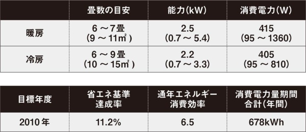 主なエアコンのカタログ値の例(資料:松尾 和也)