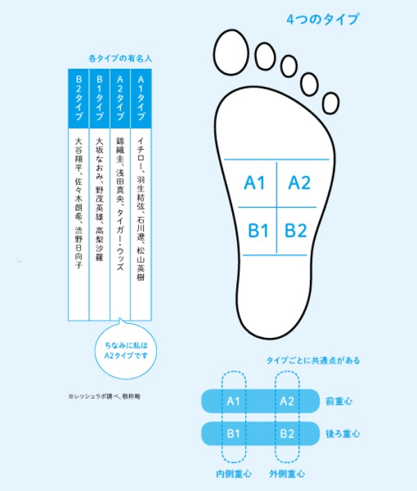 タイプチェックをすると、自分がA1、A2、B1、B2のどのタイプかが分かります。本書では、タイプごとのからだに合った動き方を紹介しています