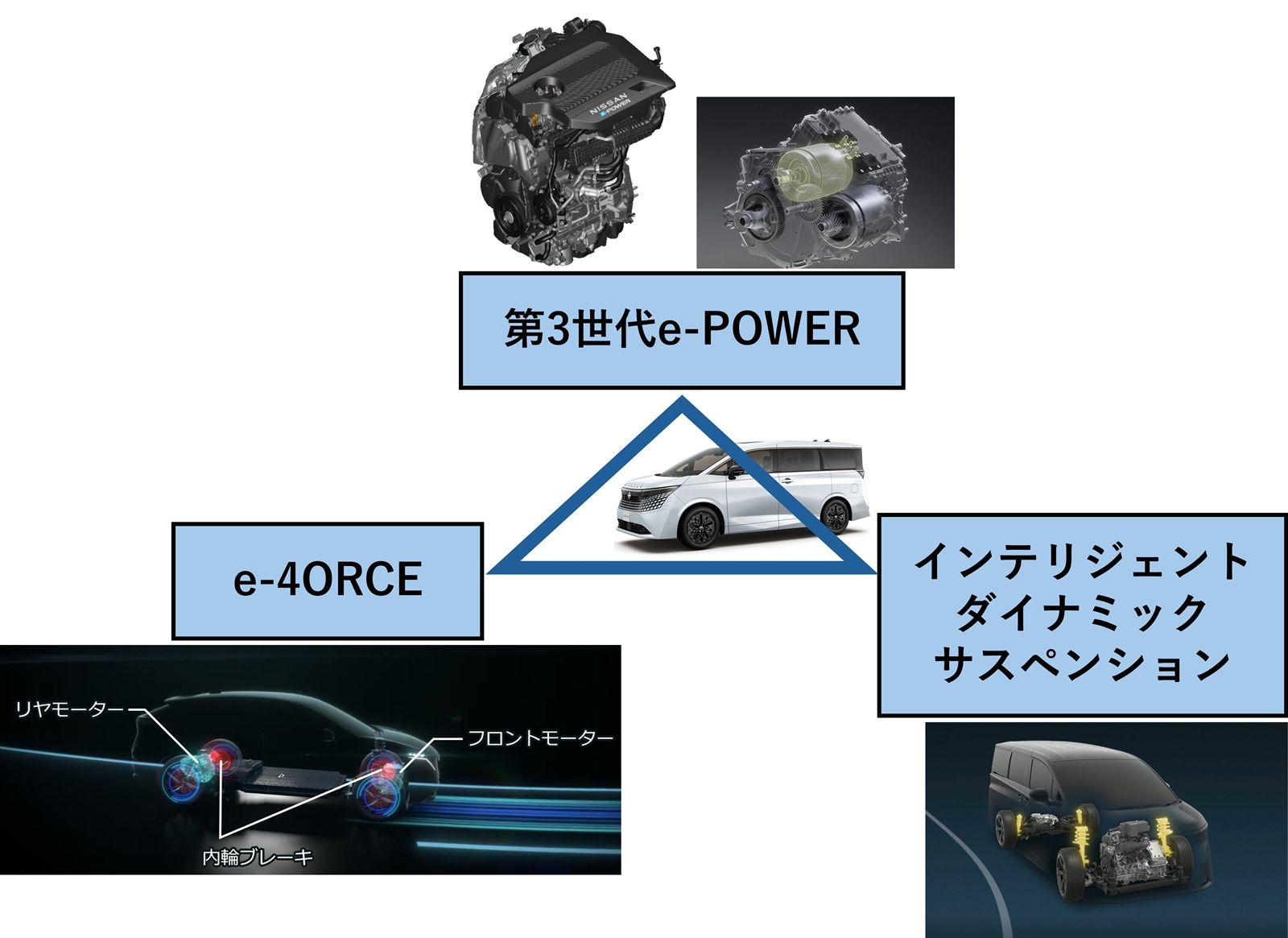 新型エルグランドが求める「走り」を実現するために採用した技術。これら3つの技術を組み合わせたのは、新型エルグランドが初めて（出所：日産自動車の写真および画像を基に日経クロステックが作成）